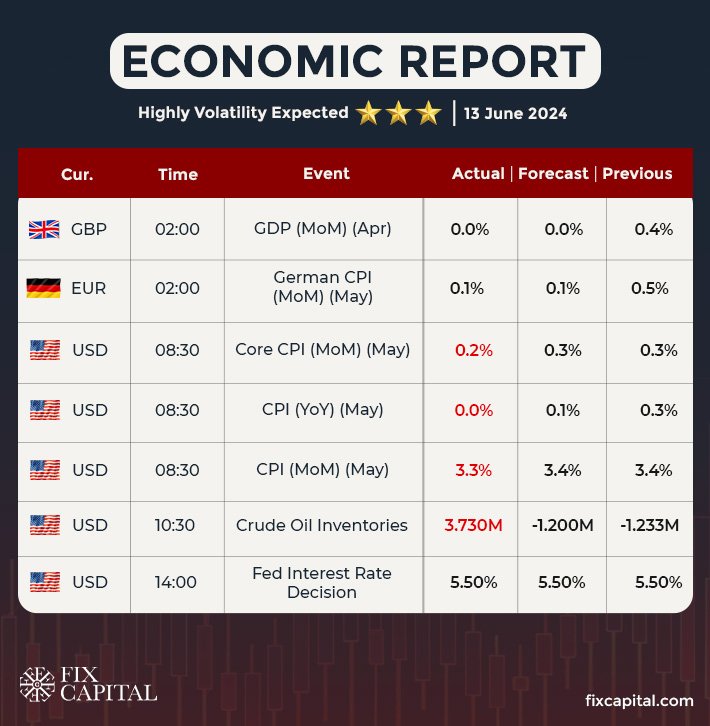 Economic Report on 13 June 2024