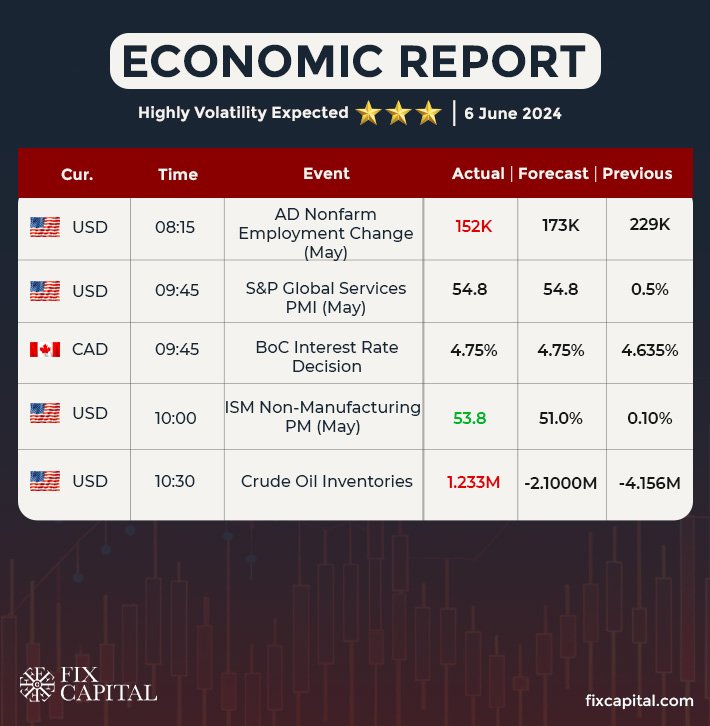 Economic Report on 6 June 2024